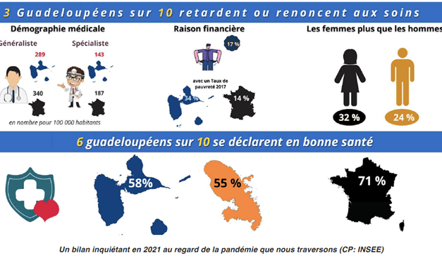 3 Guadeloupéens sur 10 ont retardé ou renoncé à des soins en 2019