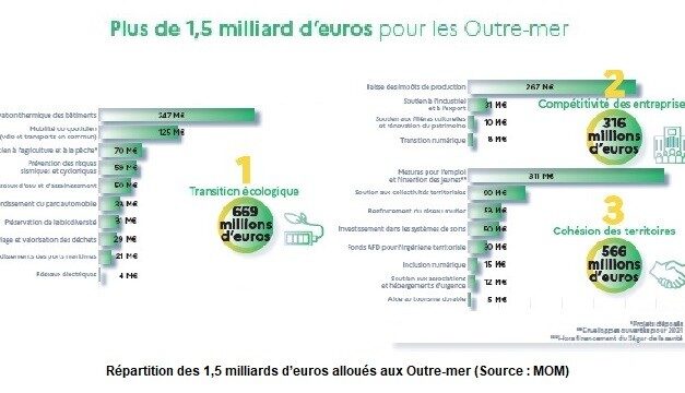 Aide à la reprise économique : le bilan de France Relance en Outre-mer