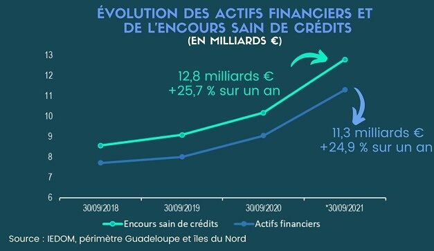 L’activité financière reste très dynamique en Guadeloupe en 2021