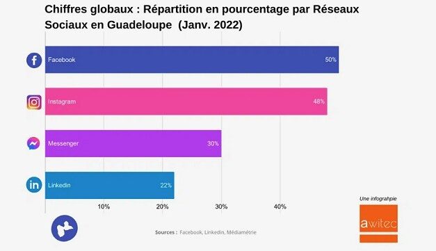 Réseaux sociaux : Facebook en passe d’être rattrapé par Instagram en Guadeloupe