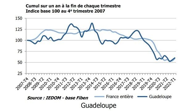 Y a-t-il davantage de défaillances d’entreprises en 2022 ?