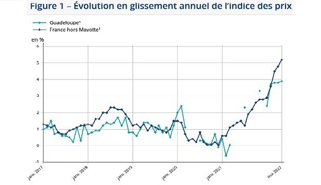 Les prix ont augmenté de 4% en un an en Guadeloupe