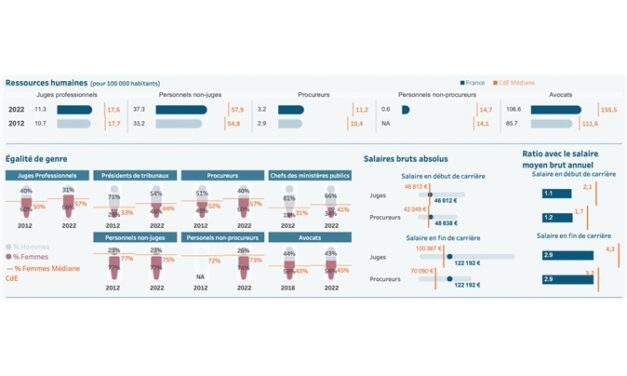 Évaluation des systèmes judiciaires européens : la France encore à la traîne