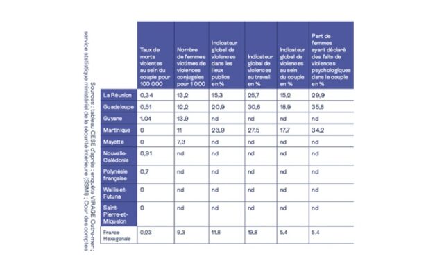Violences faites aux femmes dans les Outre-mer : le CESE appelle à amplifier la lutte