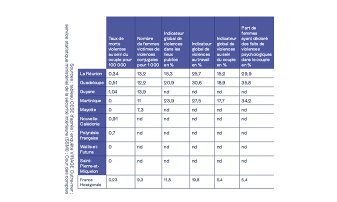Violences faites aux femmes dans les Outre-mer : le CESE appelle à amplifier la lutte